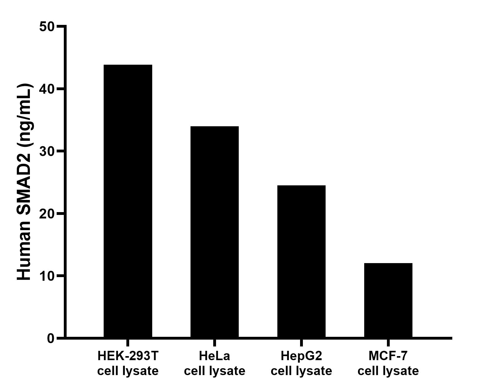 HEK-293T, HeLa, HepG2 and MCF-7 cell lysates were measured. The human SMAD2 concentration of detected samples was determined to be 43.85 ng/mL in HEK-293T cell lysate (based on a 5.5 mg/mL extract load). The human SMAD2 concentration of detected samples was determined to be 33.98 ng/mL in HeLa cell lysate (based on a 7 mg/mL extract load). The human SMAD2 concentration of detected samples was determined to be 24.50 ng/mL in HepG2 cell lysate (based on a 4.0 mg/mL extract load). The human SMAD2 concentration of detected samples was determined to be 12.02 ng/mL in MCF-7 cell lysate (based on a 3.1 mg/mL extract load).